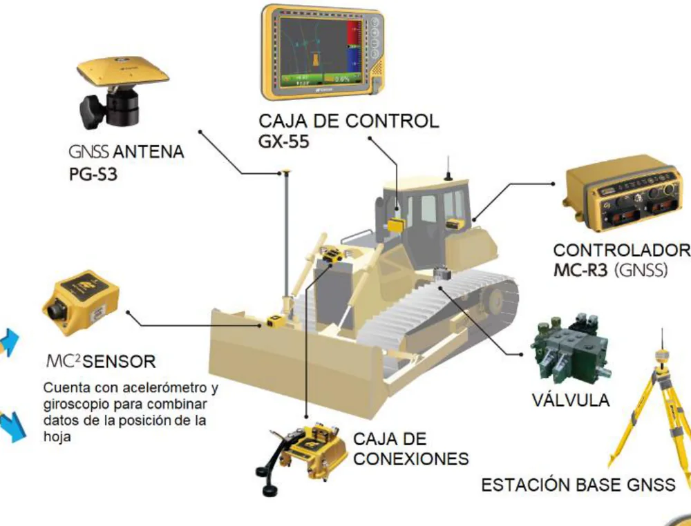 Despiece del kit 3D GPS para bulldozer: antena GNSS, caja de control en cabina, controlador GNSS, sensor de inclinación, válvula hidráulica y estación base