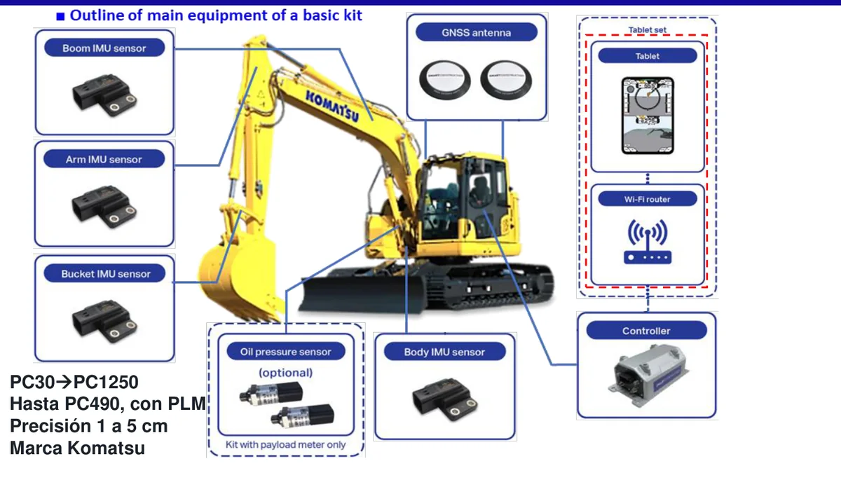 Exploded view of Komatsu's 3DMG retrofit kit: sensors on boom, arm, bucket and body, GNSS antenna, controller and tablet